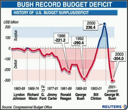 Graph showing the national deficit/surplus over then last 30 years.